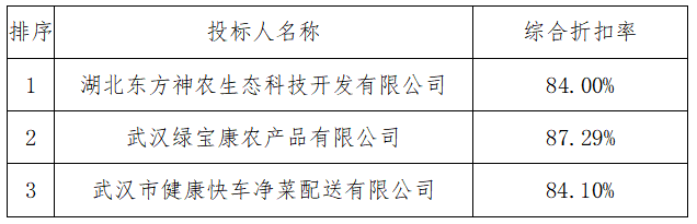 職工食堂食材供應(yīng)商采購項目